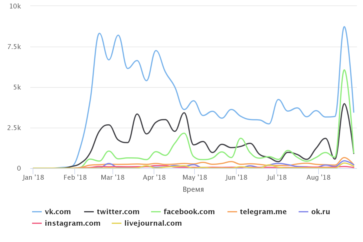 Динамика распределения по источникам.png Динамика распределения по источникам.png